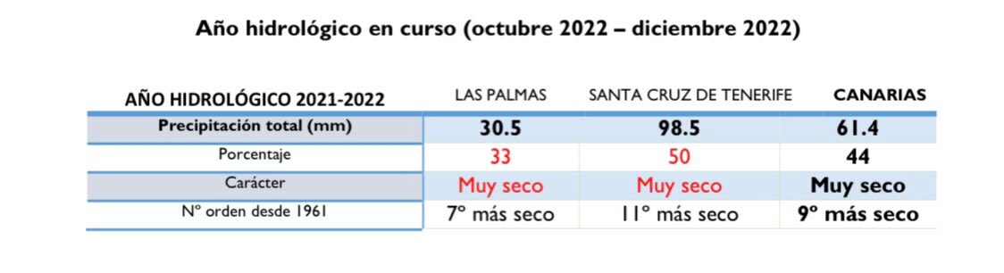 rainfall canary islands spain 2022 2023