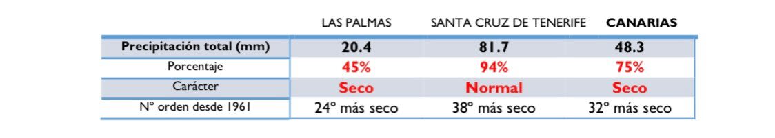 rainfall precipitation canary islands tenerife gran canaria december 2022 