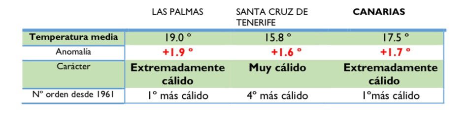 temperature december 2022 tenerife gran canaria canary islands 