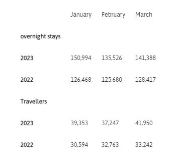 las palmas gran canaria tourists 2023 q1 