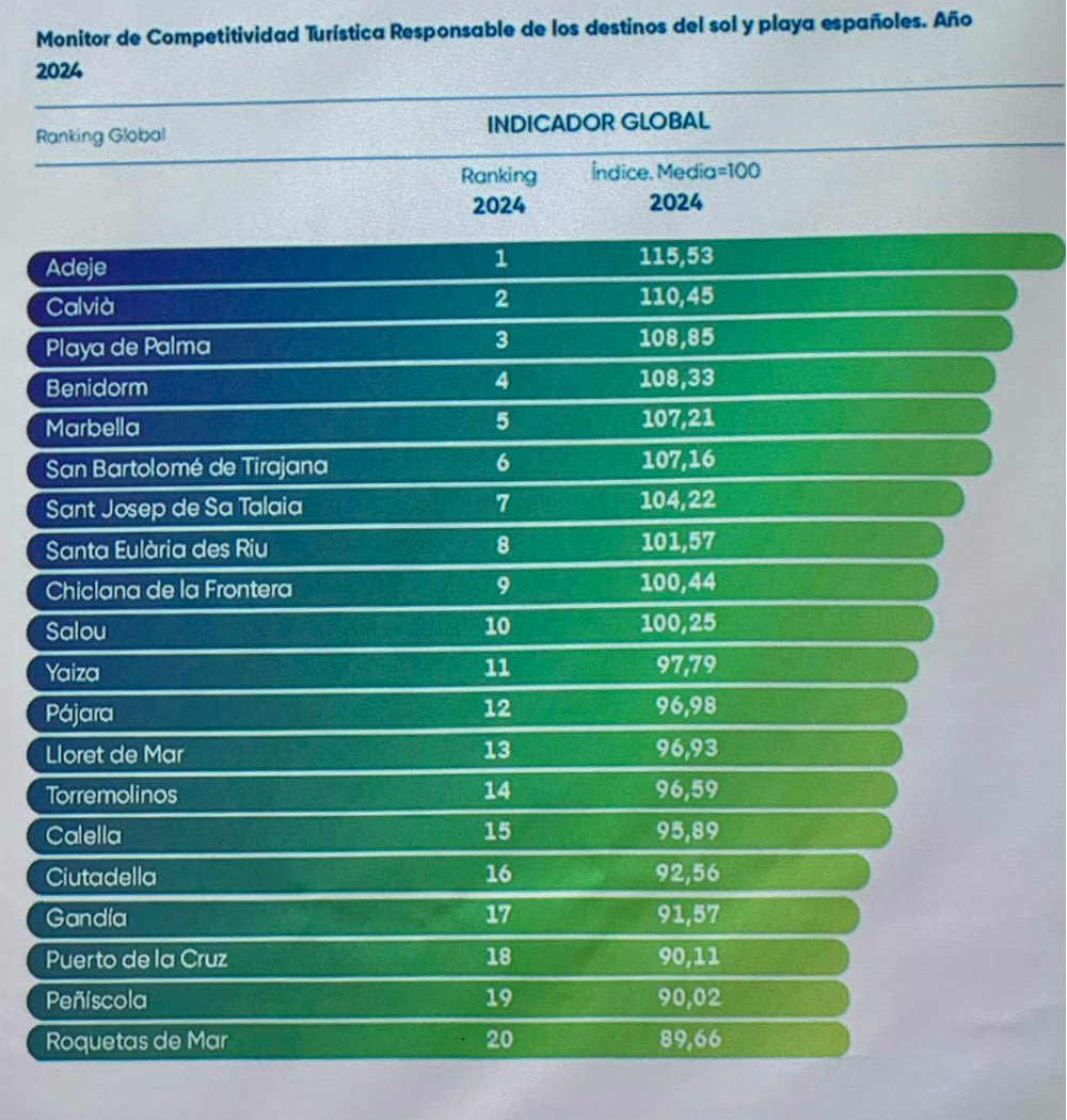 adeje tenerife most competitive destination spain