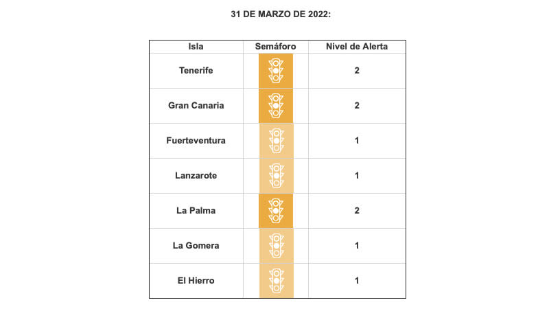 Canary Islands continue at medium and low levels of Covid alert