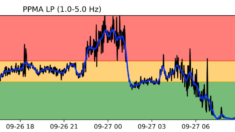 La Palma update: The volcanic tremor and explosive activity have almost stopped